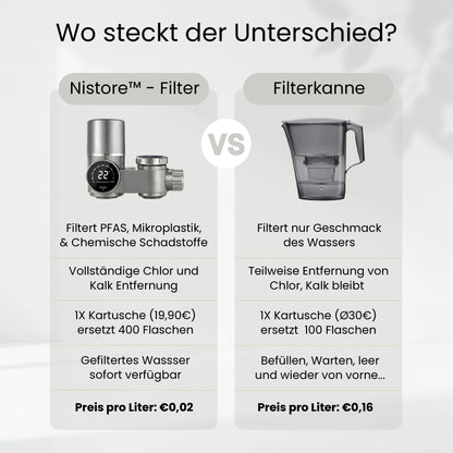 Nistore™ Wasserhahn-Filter
