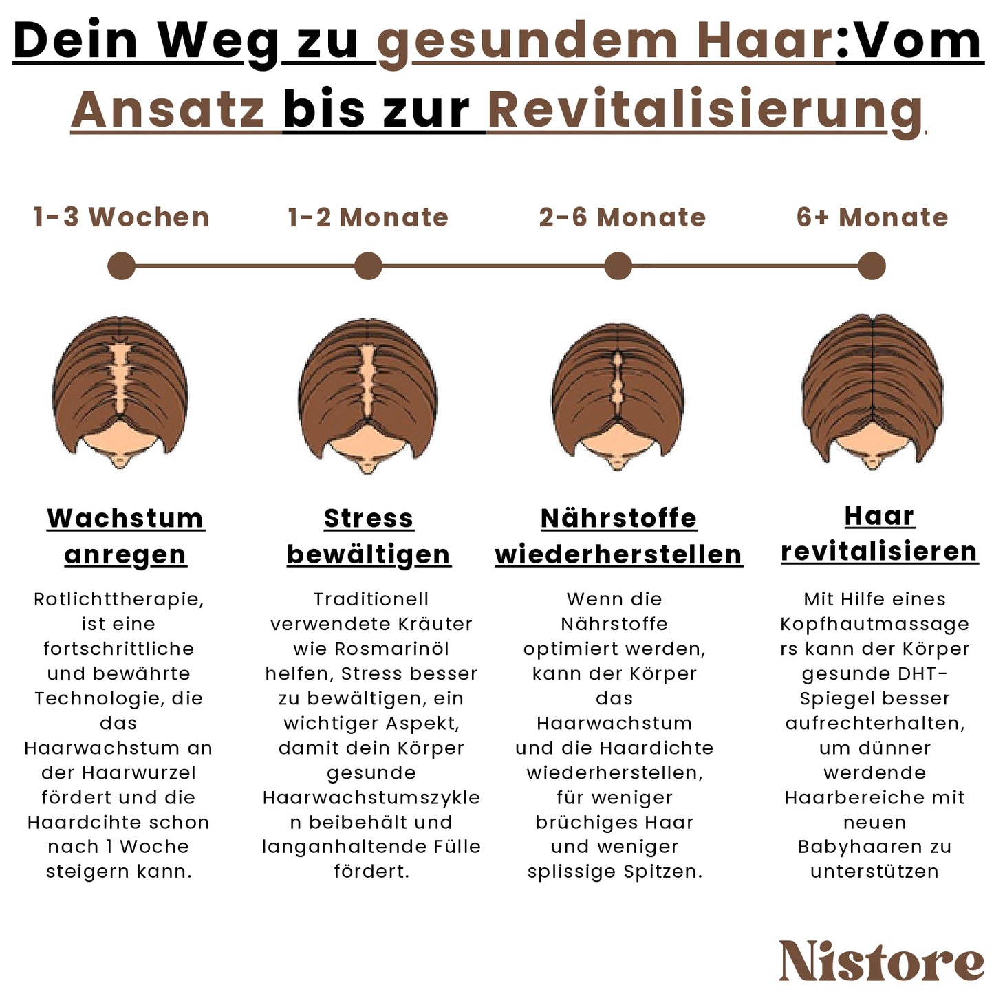 Haarwachstum & Kopfhaut – Pflegt, stärkt und entspannt - nistore